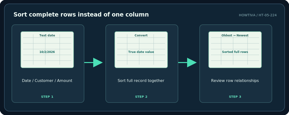 Howtiva original procedural diagram: Sort complete rows instead of one column; Date / Customer / Amount; Sort full record together; Review row relationships
