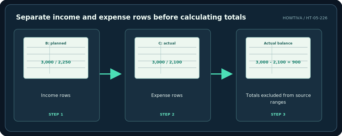 Howtiva original procedural diagram: Separate income and expense rows before calculating totals; Income rows; Expense rows; Totals excluded from source ranges