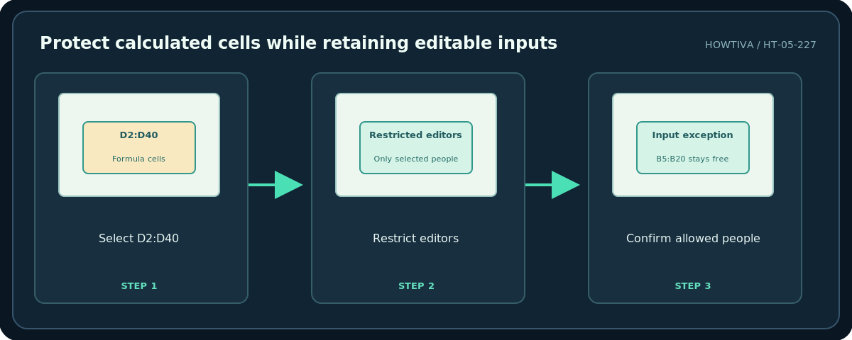 Howtiva original procedural diagram: Protect calculated cells while retaining editable inputs; Select D2:D40; Restrict editors; Confirm allowed people