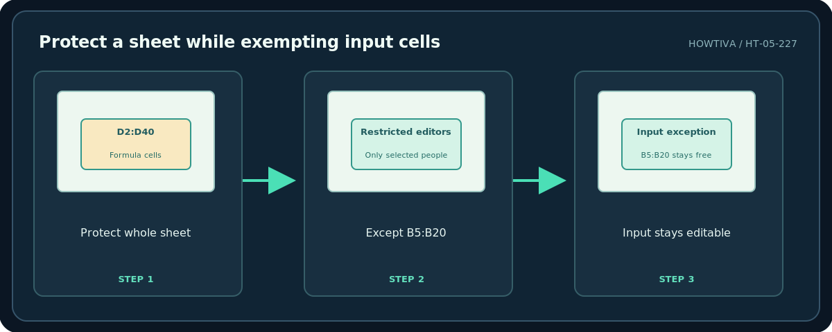 Howtiva original procedural diagram: Protect a sheet while exempting input cells; Protect whole sheet; Except B5:B20; Input stays editable