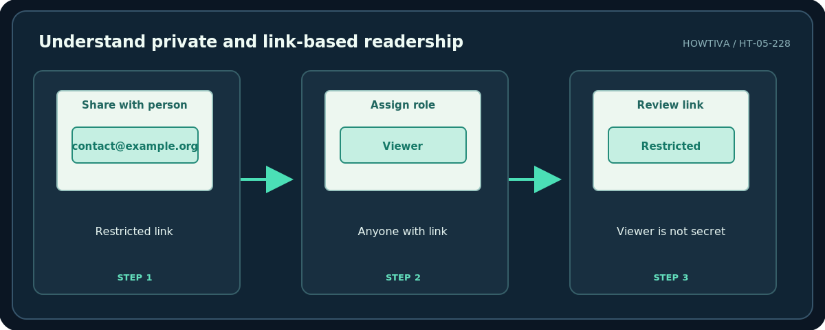 Howtiva original procedural diagram: Understand private and link-based readership; Restricted link; Anyone with link; Viewer is not secret