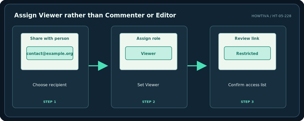 Howtiva original procedural diagram: Assign Viewer rather than Commenter or Editor; Choose recipient; Set Viewer; Confirm access list