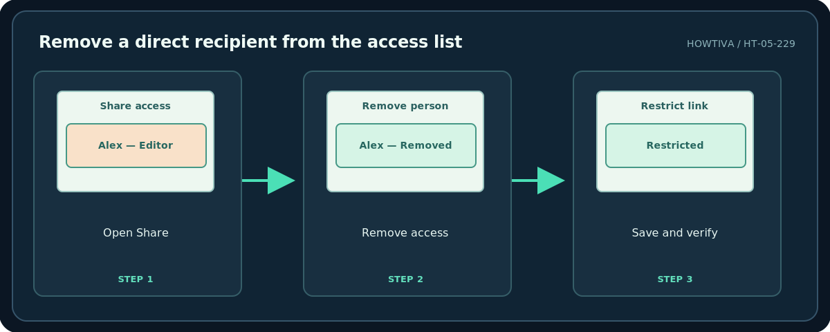 Howtiva original procedural diagram: Remove a direct recipient from the access list; Open Share; Remove access; Save and verify