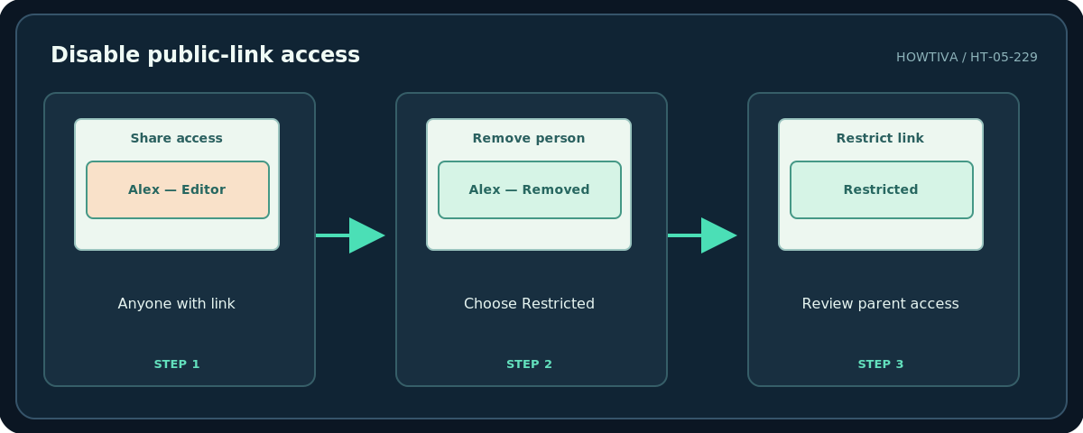 Howtiva original procedural diagram: Disable public-link access; Anyone with link; Choose Restricted; Review parent access