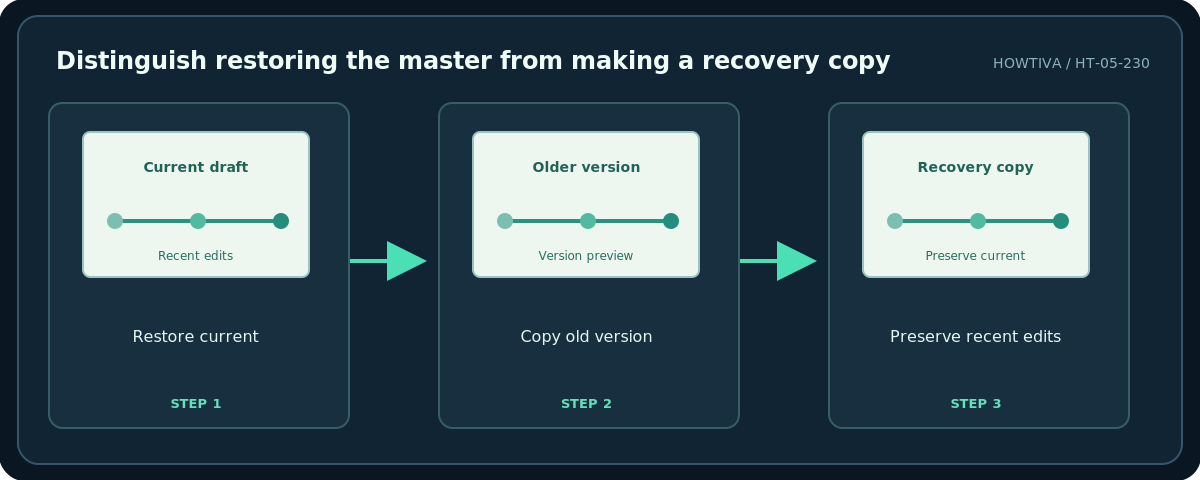 Howtiva original procedural diagram: Distinguish restoring the master from making a recovery copy; Restore current; Copy old version; Preserve recent edits