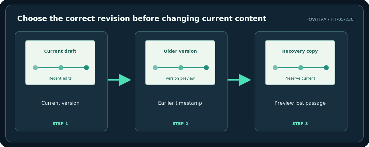 Howtiva original procedural diagram: Choose the correct revision before changing current content; Current version; Earlier timestamp; Preview lost passage