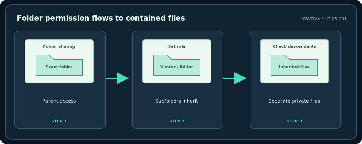Howtiva original procedural diagram: Folder permission flows to contained files; Parent access; Subfolders inherit; Separate private files