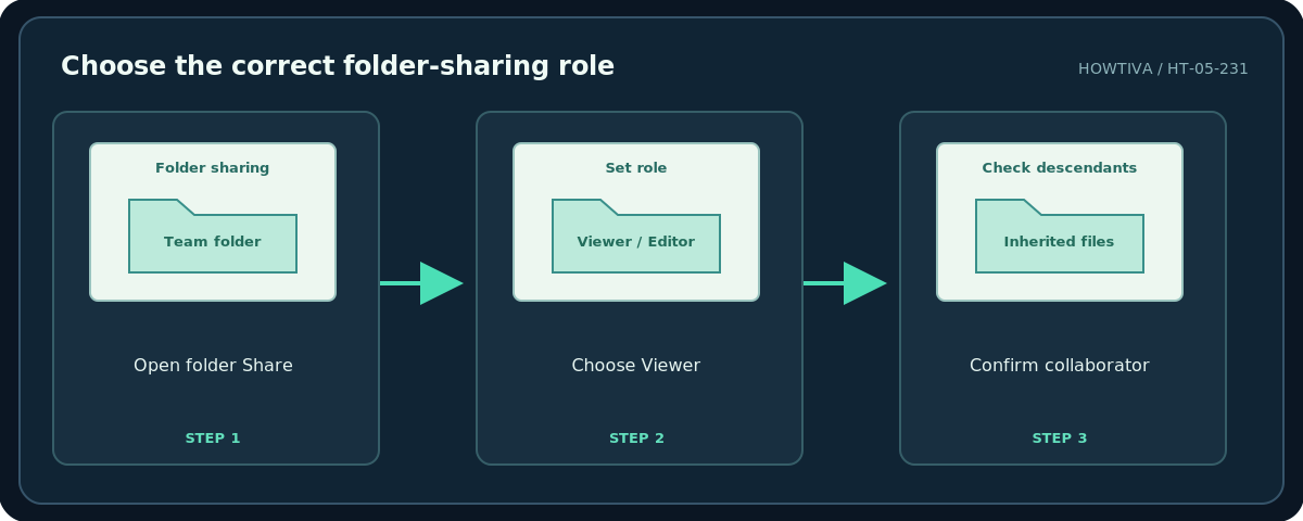 Howtiva original procedural diagram: Choose the correct folder-sharing role; Open folder Share; Choose Viewer; Confirm collaborator