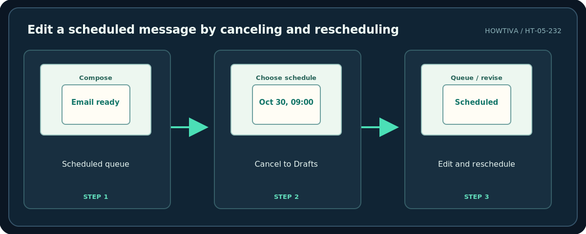Howtiva original procedural diagram: Edit a scheduled message by canceling and rescheduling; Scheduled queue; Cancel to Drafts; Edit and reschedule