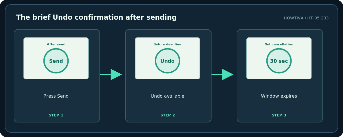 Howtiva original procedural diagram: The brief Undo confirmation after sending; Press Send; Undo available; Window expires