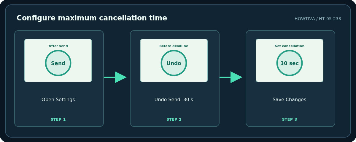 Howtiva original procedural diagram: Configure maximum cancellation time; Open Settings; Undo Send: 30 s; Save Changes