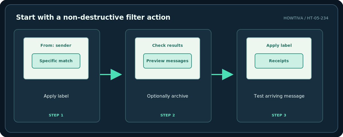 Howtiva original procedural diagram: Start with a non-destructive filter action; Apply label; Optionally archive; Test arriving message