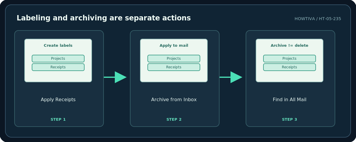 Howtiva original procedural diagram: Labeling and archiving are separate actions; Apply Receipts; Archive from Inbox; Find in All Mail