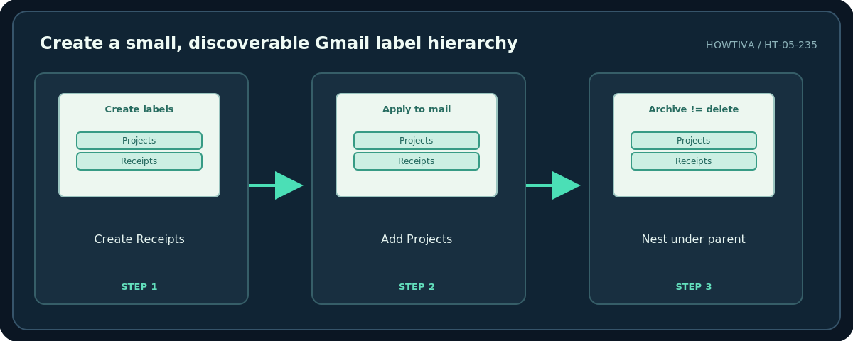 Howtiva original procedural diagram: Create a small, discoverable Gmail label hierarchy; Create Receipts; Add Projects; Nest under parent