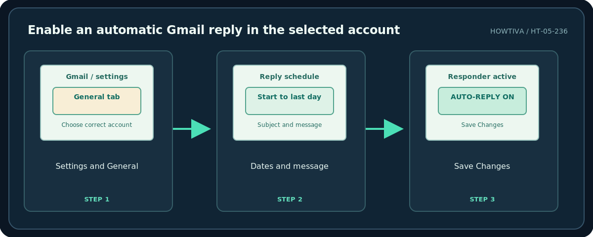 Howtiva original procedural diagram: Enable an automatic Gmail reply in the selected account; Settings and General; Dates and message; Save Changes