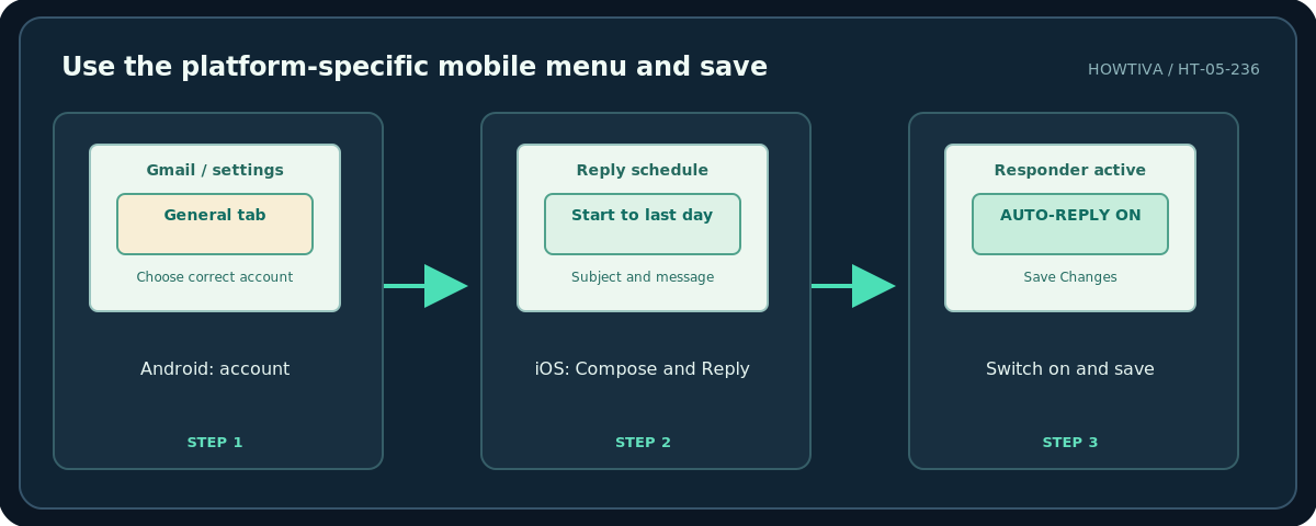 Howtiva original procedural diagram: Use the platform-specific mobile menu and save; Android: account; iOS: Compose and Reply; Switch on and save