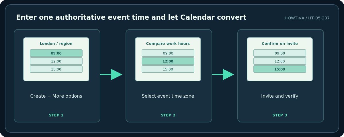 Howtiva original procedural diagram: Enter one authoritative event time and let Calendar convert; Create + More options; Select event time zone; Invite and verify
