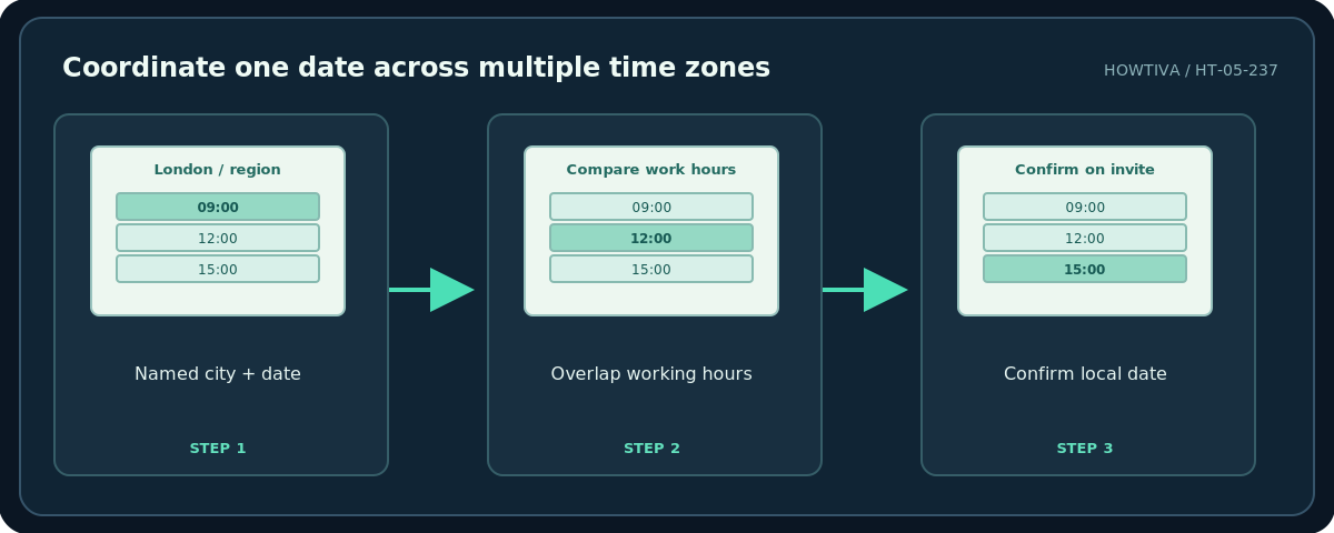 Howtiva original procedural diagram: Coordinate one date across multiple time zones; Named city + date; Overlap working hours; Confirm local date