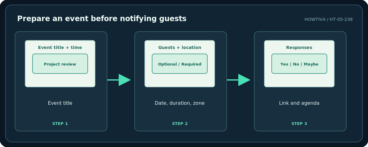 Howtiva original procedural diagram: Prepare an event before notifying guests; Event title; Date, duration, zone; Link and agenda