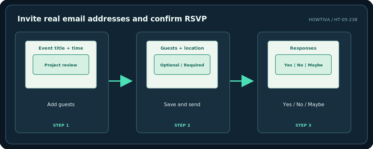 Howtiva original procedural diagram: Invite real email addresses and confirm RSVP; Add guests; Save and send; Yes / No / Maybe
