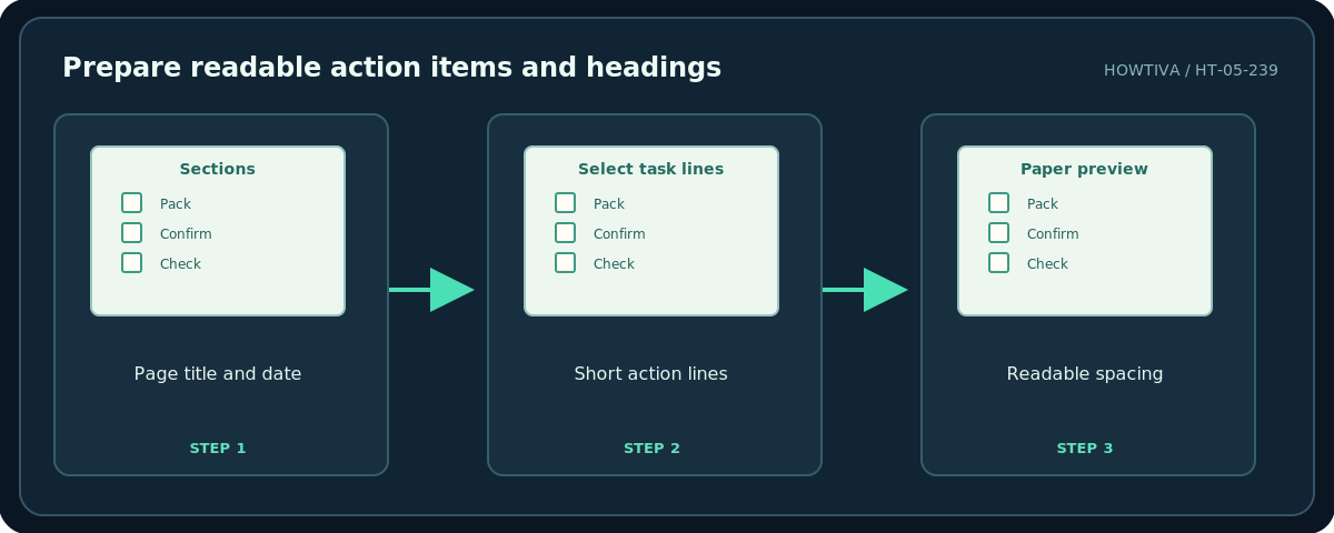 Howtiva original procedural diagram: Prepare readable action items and headings; Page title and date; Short action lines; Readable spacing