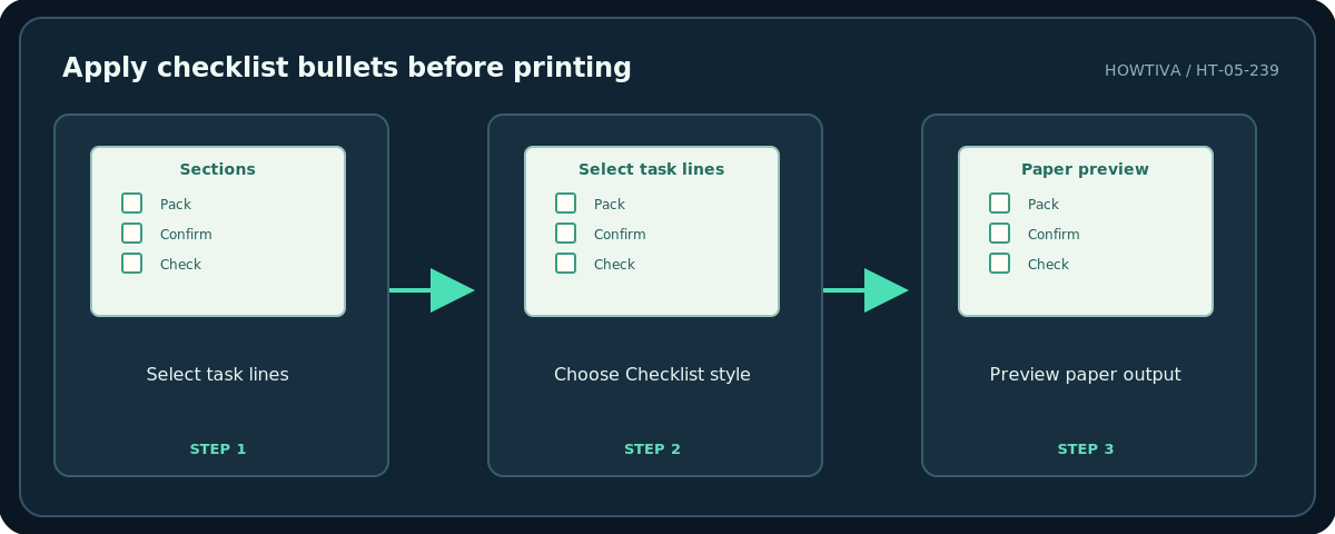 Howtiva original procedural diagram: Apply checklist bullets before printing; Select task lines; Choose Checklist style; Preview paper output