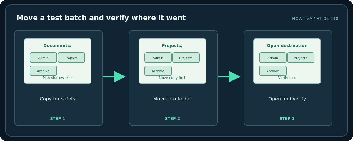 Howtiva original procedural diagram: Move a test batch and verify where it went; Copy for safety; Move into folder; Open and verify
