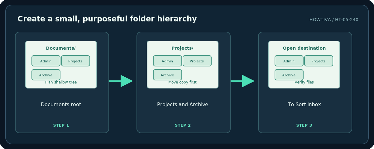 Howtiva original procedural diagram: Create a small, purposeful folder hierarchy; Documents root; Projects and Archive; To Sort inbox