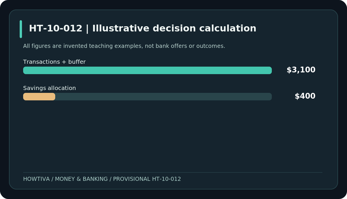 Illustrative $3,500 income split: $3,100 operating and buffer funds versus $400 savings