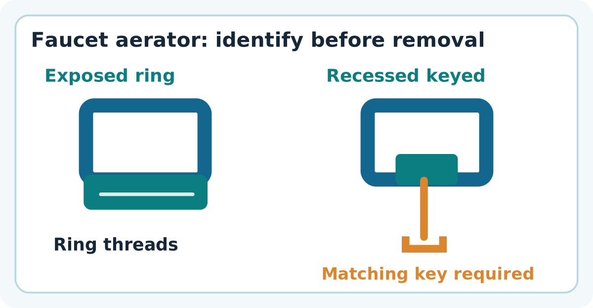Two faucet tip cross-sections showing a visible screw-on aerator ring and a recessed keyed aerator with removal key