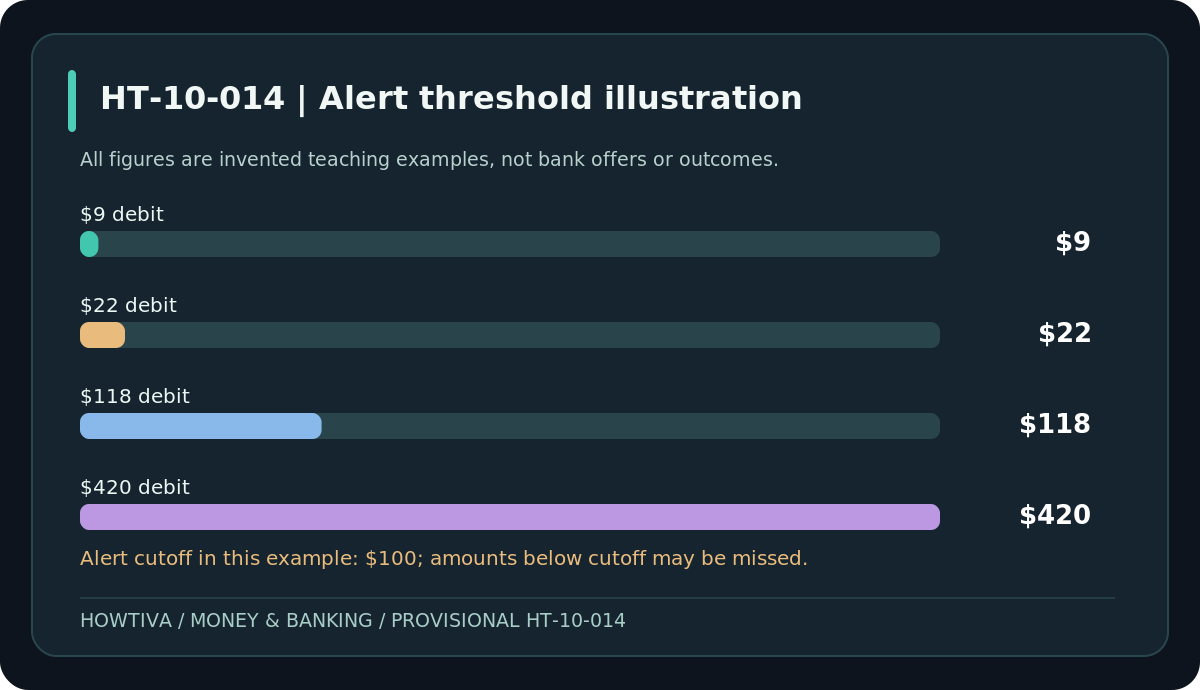Illustrative transaction notification filter: $9, $22, $118 and $420, with $100 cutoff