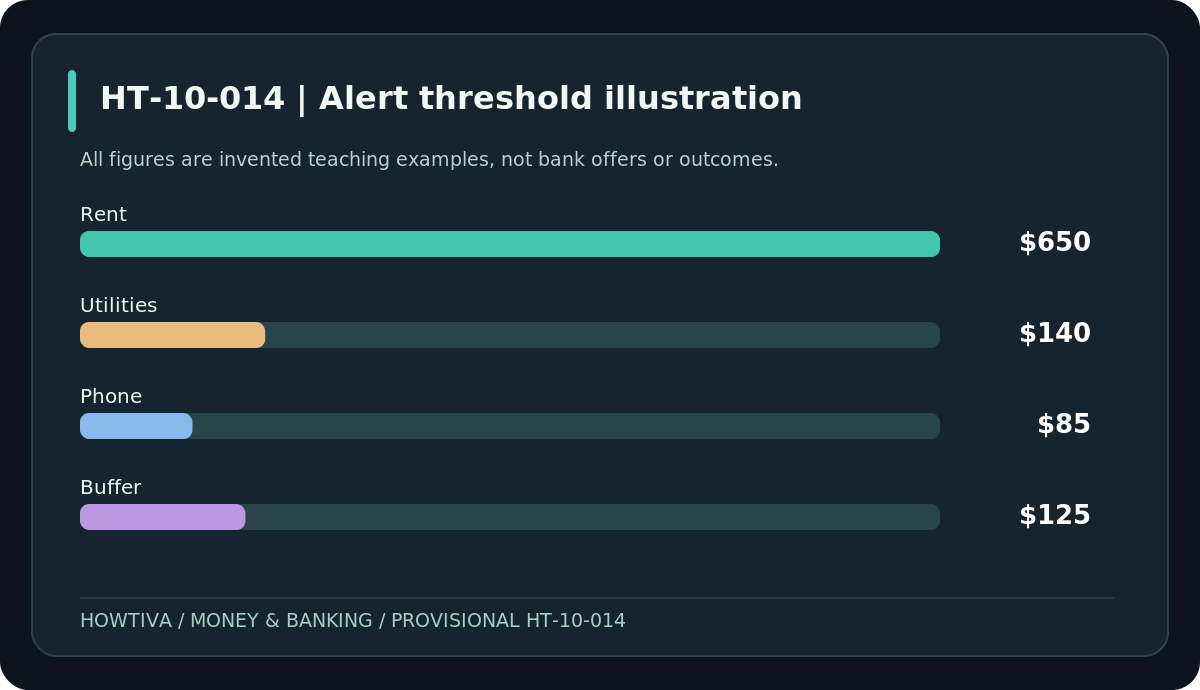Illustrative alert threshold components totaling $1,000