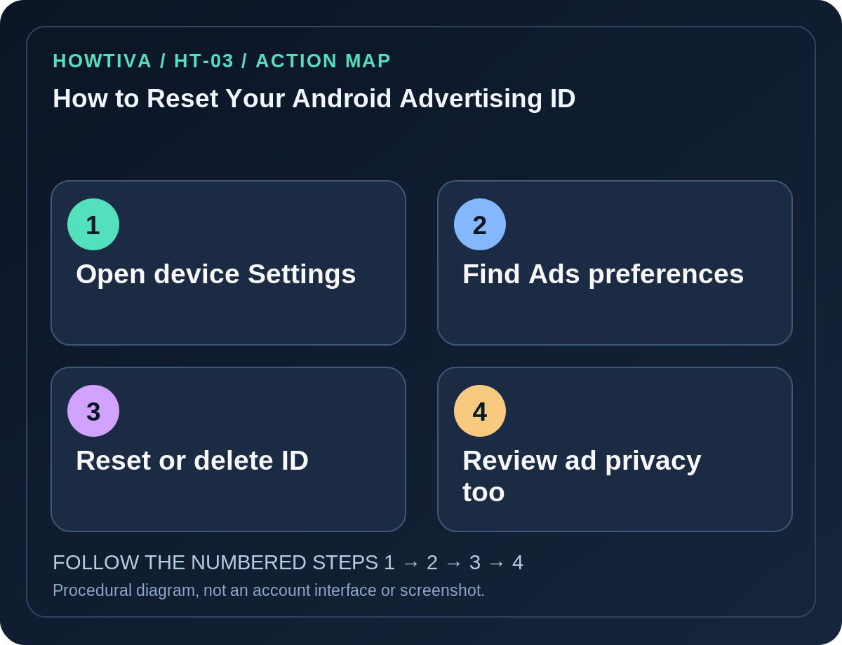 Original four-stage action map for how to reset your android advertising id, showing each procedural stage without imitation authentication screens