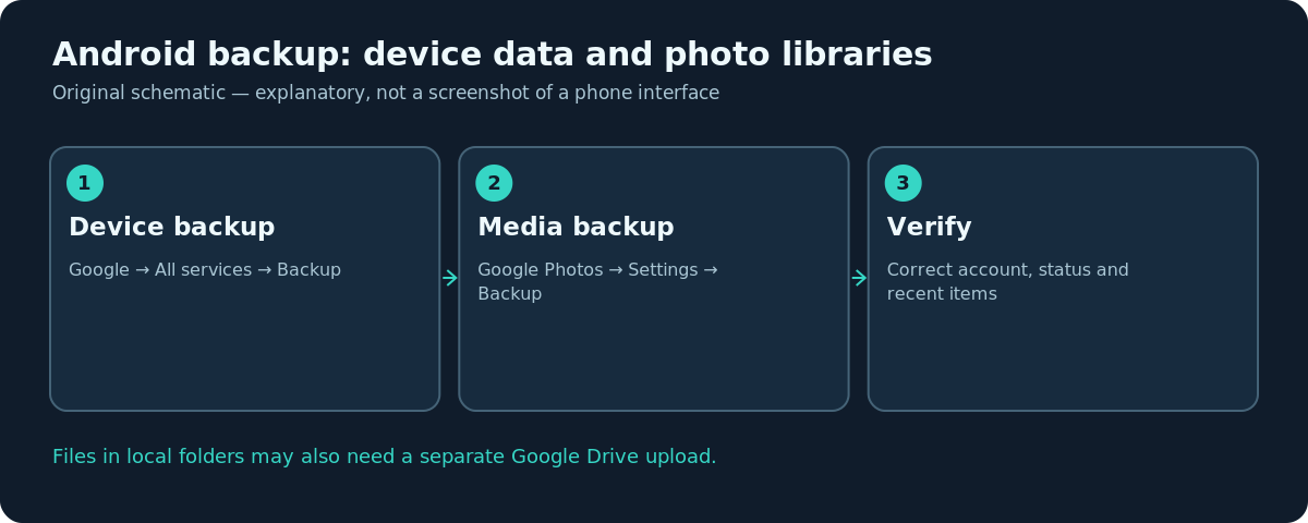 Diagram separating Android Google device backup, Google Photos backup and verification checks