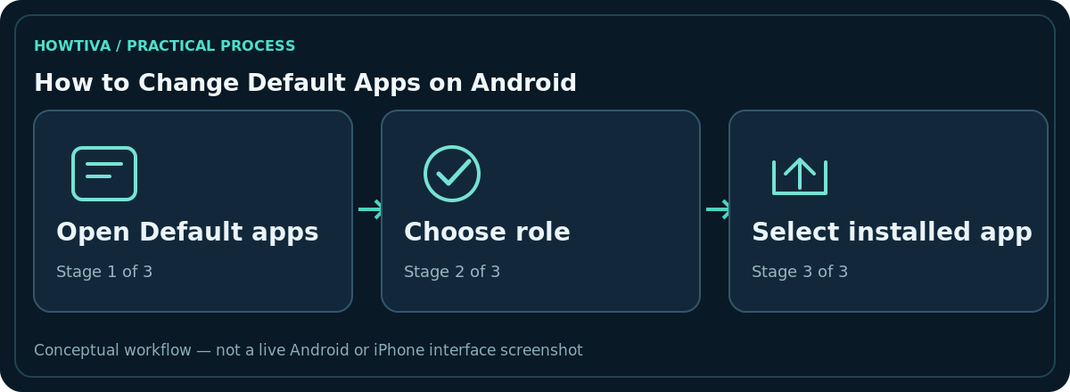 Original non-interface three-stage diagram for how to change default apps on android: Open Default apps, Choose role, Select installed app.