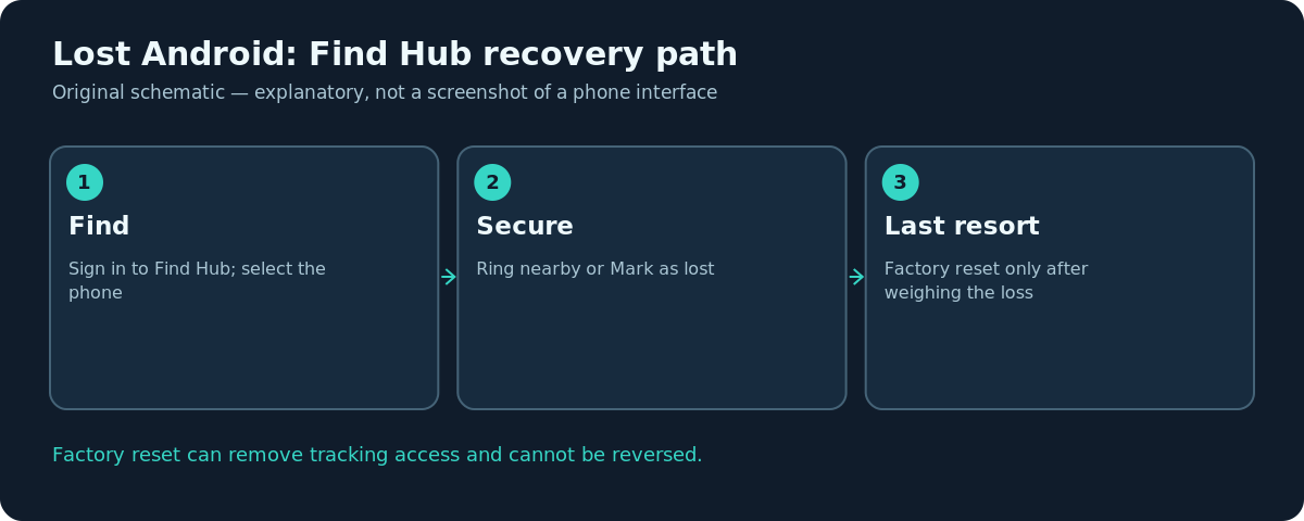 Find Hub recovery flow showing locate, secure and last-resort factory reset on Android