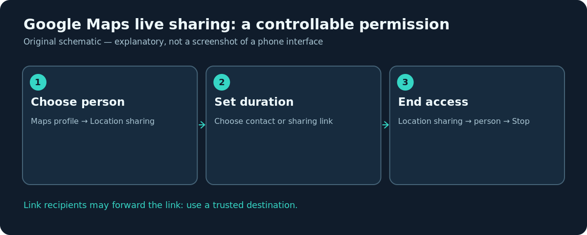 Original three-step diagram showing Google Maps live location sharing and stop-sharing controls on Android