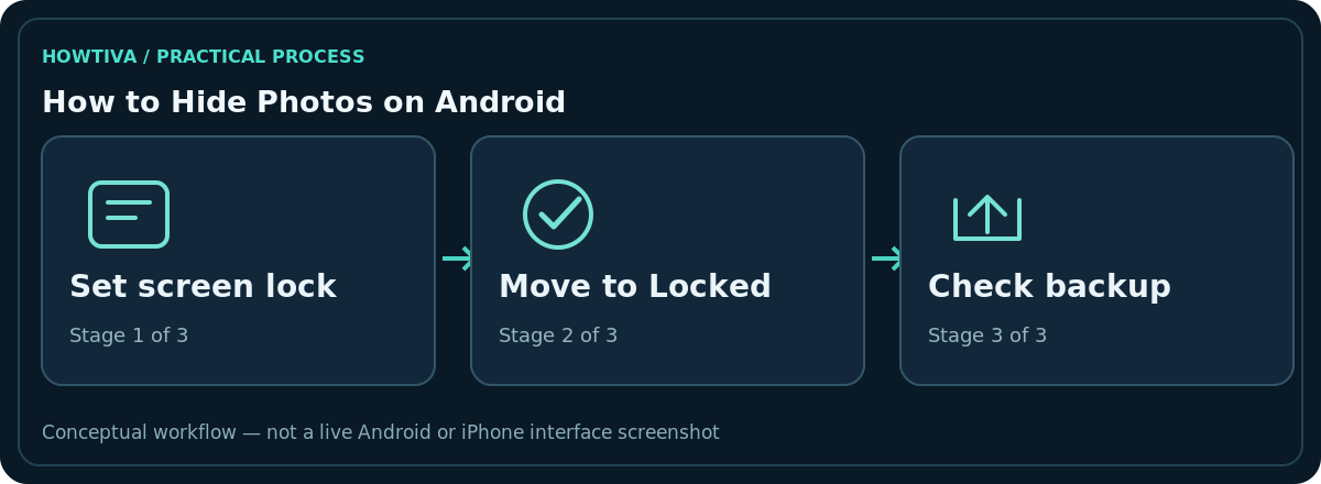 Original non-interface three-stage diagram for how to hide photos on android: Set screen lock, Move to Locked, Check backup.
