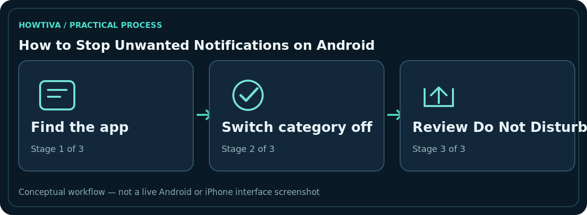 Original non-interface three-stage diagram for how to stop unwanted notifications on android: Find the app, Switch category off, Review Do Not Disturb.