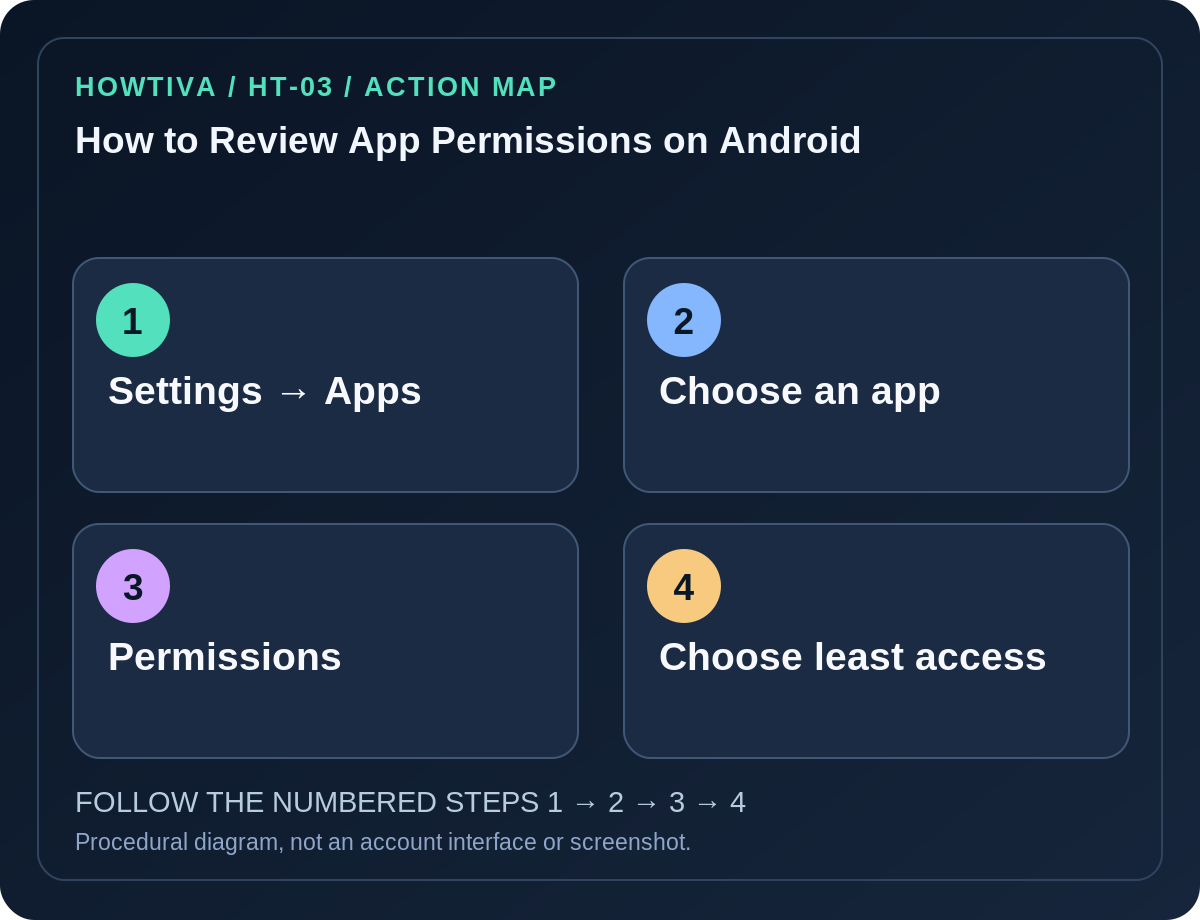 Original four-stage action map for how to review app permissions on android, showing each procedural stage without imitation authentication screens