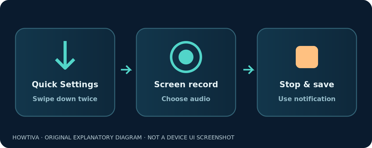 Conceptual Android screen recording steps: pull down Quick Settings, select Screen record and stop; no actual Android user interface depicted