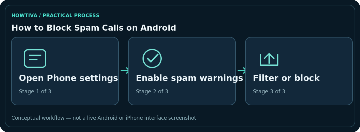 Original non-interface three-stage diagram for how to block spam calls on android: Open Phone settings, Enable spam warnings, Filter or block.