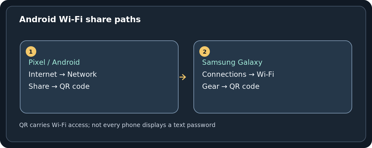 Original technical diagram showing Android Settings Internet network Share leading to a sensitive Wi-Fi QR code, with a separate Samsung Galaxy menu route