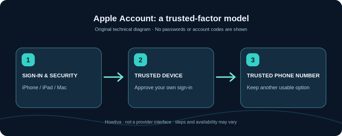 Diagram connecting an Apple Account sign-in to trusted Apple devices and trusted phone numbers, with no real verification code displayed