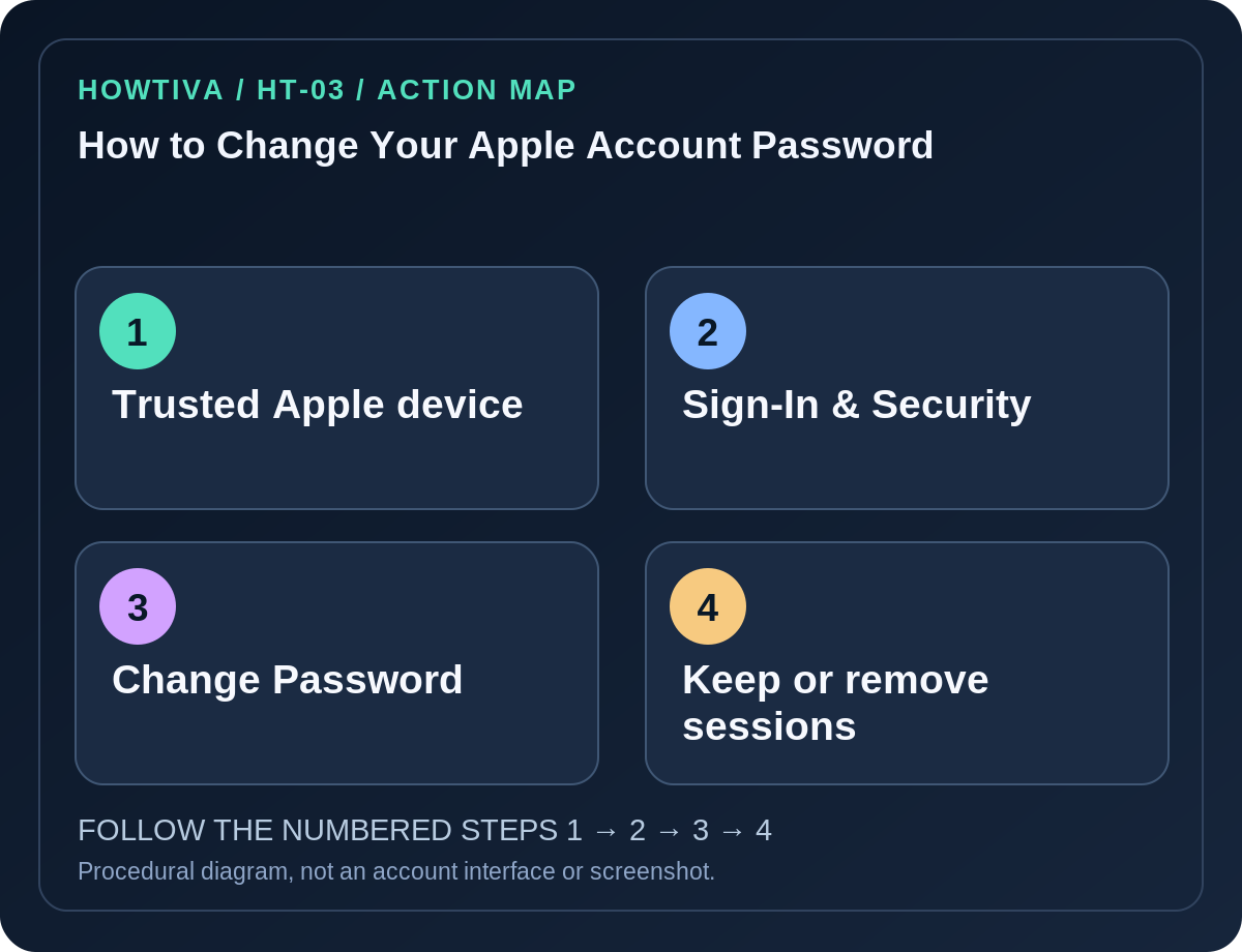 Original four-stage action map for how to change your apple account password, showing each procedural stage without imitation authentication screens