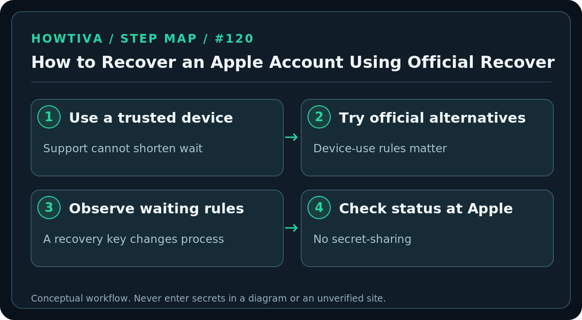 Original four-stage procedure diagram for how to recover an apple account using official recovery options, without account screens or authentication secrets
