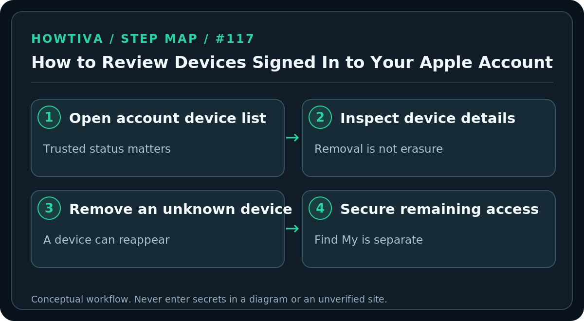 Original four-stage procedure diagram for how to review devices signed in to your apple account, without account screens or authentication secrets