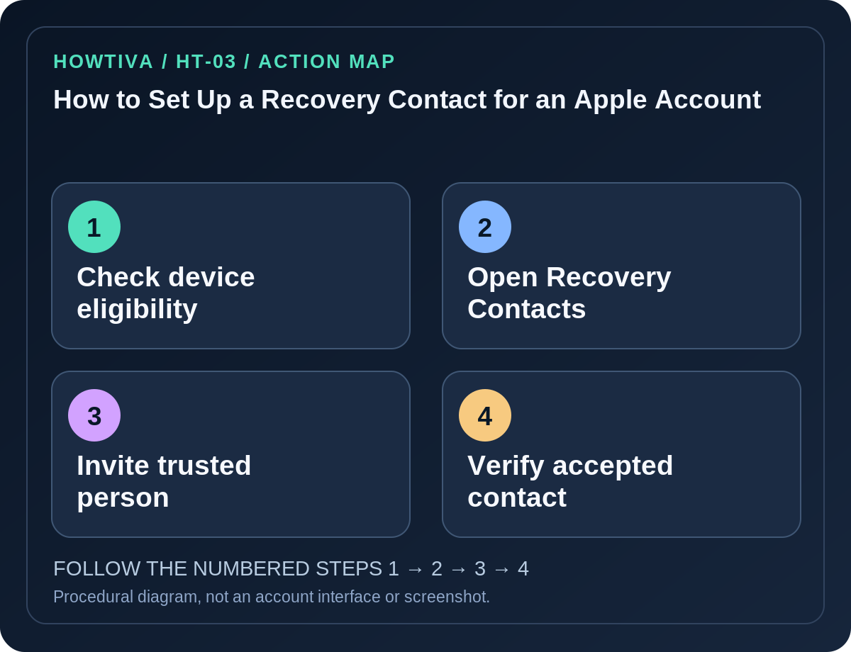 Original four-stage action map for how to set up a recovery contact for an apple account, showing each procedural stage without imitation authentication screens