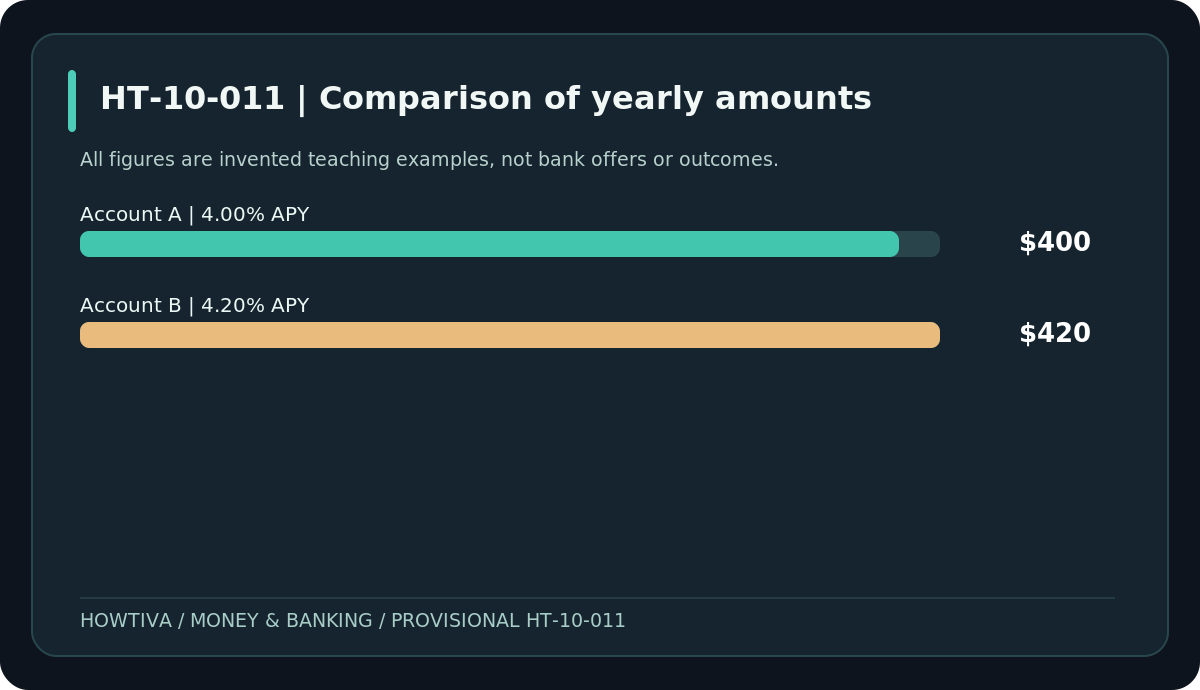 Illustrative twelve-month APY comparison: fictional Account A $400 versus Account B $420 on $10,000