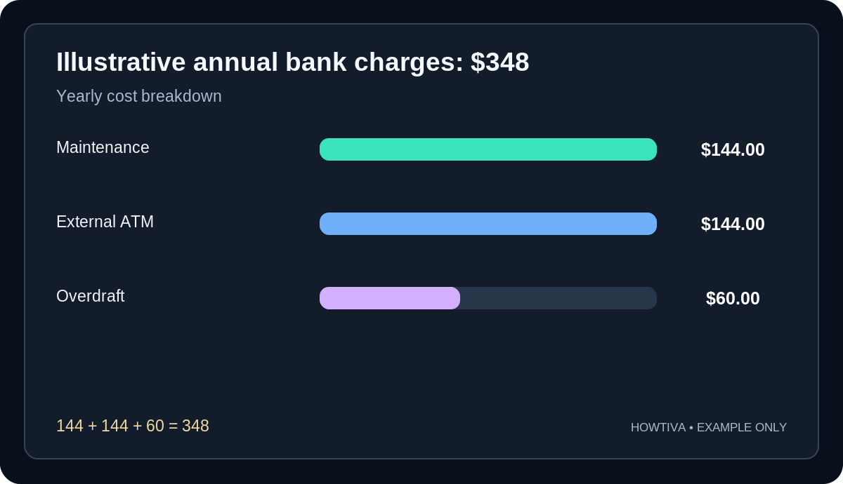 Fictional annual bank fee burden: $144 maintenance, $144 ATM and $60 overdraft, totaling $348.